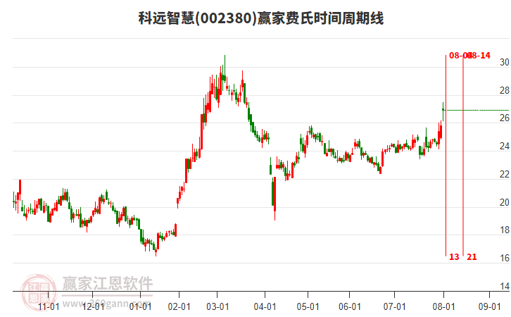 002380科遠智慧費氏時間周期線工具