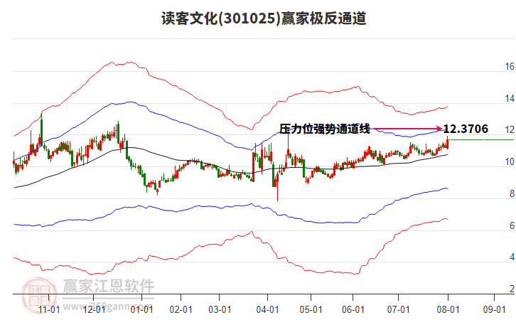 301025讀客文化贏家極反通道工具 301025讀客文化贏家極反通道工具