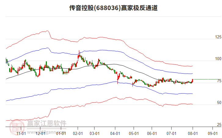 688036傳音控股贏家極反通道工具 688036傳音控股贏家極反通道工具