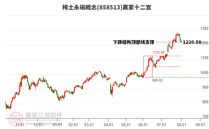 858513稀土永磁贏家十二宮工具