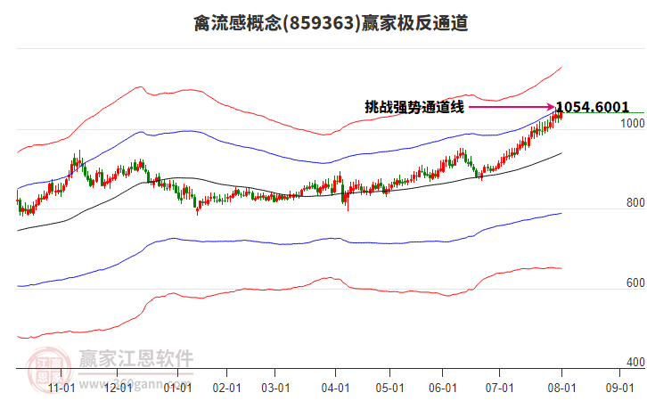 859363禽流感贏家極反通道工具