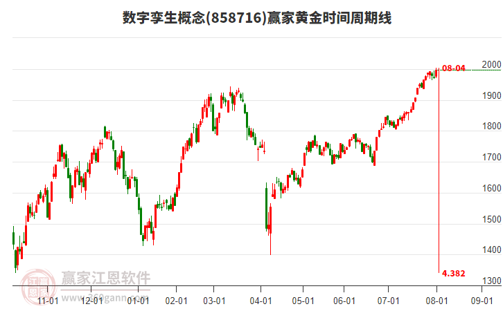 數(shù)字孿生概念黃金時間周期線工具 數(shù)字孿生概念黃金時間周期線工具
