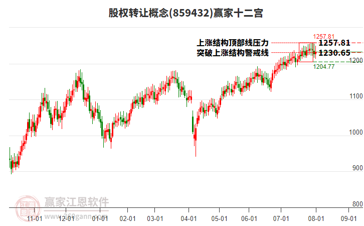 859432股權(quán)轉(zhuǎn)讓贏家十二宮工具