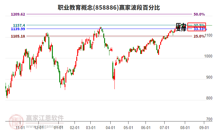 職業(yè)教育概念贏家波段百分比工具