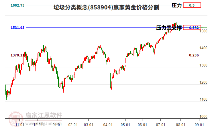 垃圾分類概念黃金價格分割工具 垃圾分類概念黃金價格分割工具