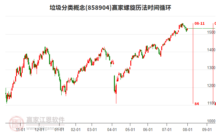 垃圾分類概念螺旋歷法時間循環(huán)工具 垃圾分類概念螺旋歷法時間循環(huán)工具