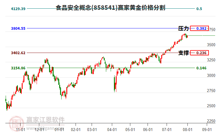食品安全概念黃金價(jià)格分割工具 食品安全概念黃金價(jià)格分割工具