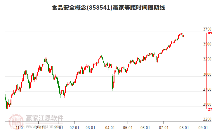 食品安全概念等距時(shí)間周期線工具 食品安全概念等距時(shí)間周期線工具