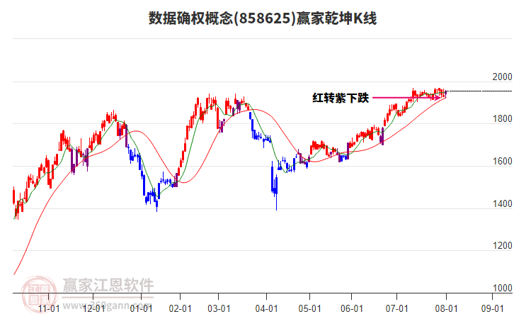 858625數(shù)據(jù)確權(quán)贏家乾坤K線工具