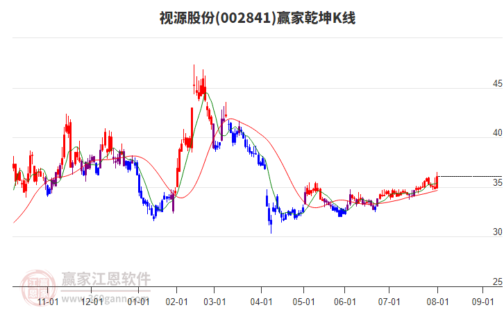 002841視源股份贏家乾坤K線工具 002841視源股份贏家乾坤K線工具