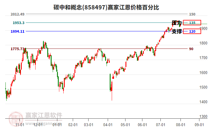 碳中和概念江恩價(jià)格百分比工具