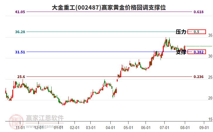 002487大金重工黃金價(jià)格回調(diào)支撐位工具