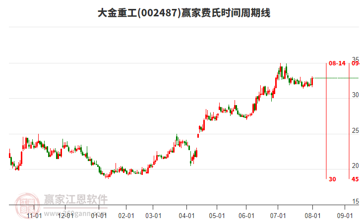 002487大金重工費(fèi)氏時(shí)間周期線工具