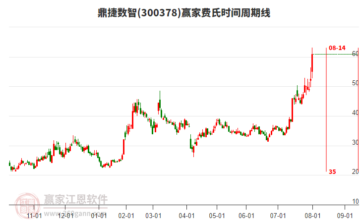300378鼎捷數(shù)智費氏時間周期線工具 300378鼎捷數(shù)智費氏時間周期線工具