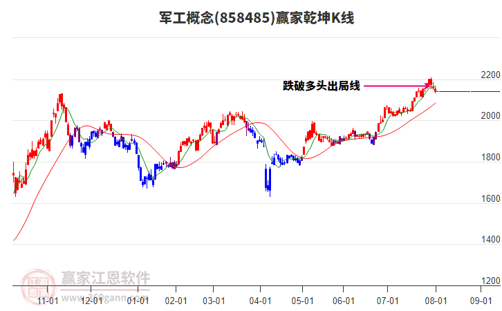 858485軍工贏家乾坤K線工具 858485軍工贏家乾坤K線工具