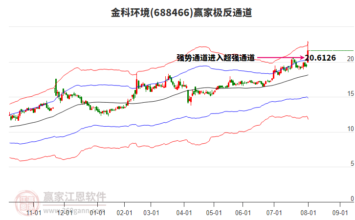 688466金科環(huán)境贏家極反通道工具