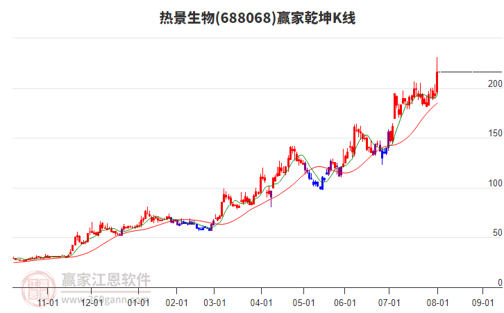 688068熱景生物贏家乾坤K線工具