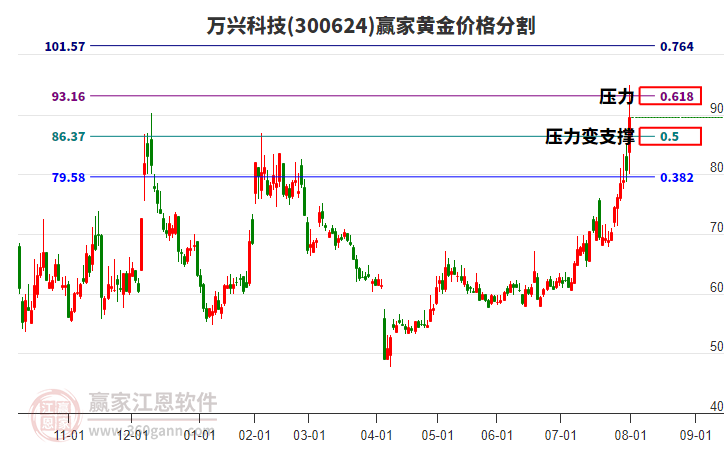 300624萬興科技黃金價格分割工具 300624萬興科技黃金價格分割工具