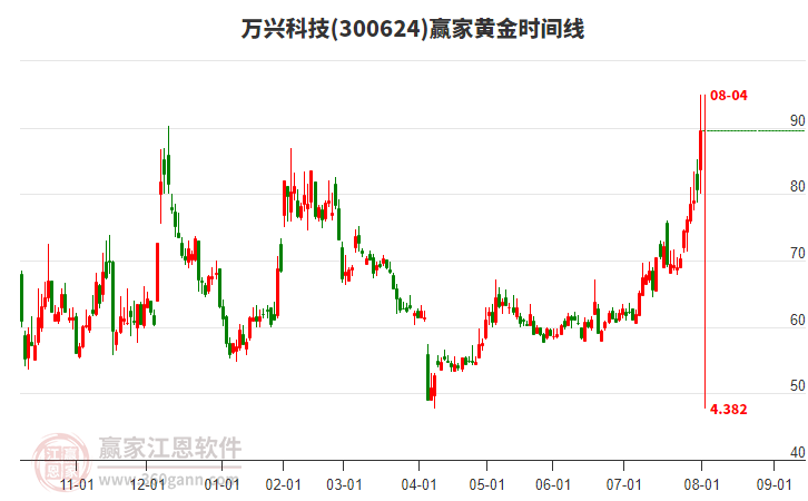 300624萬興科技黃金時間周期線工具 300624萬興科技黃金時間周期線工具