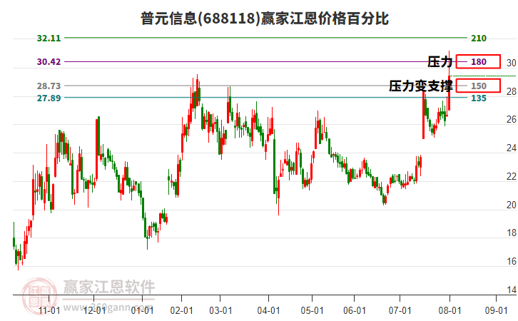 688118普元信息江恩價格百分比工具