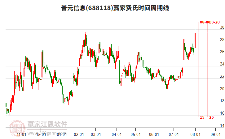 688118普元信息費氏時間周期線工具