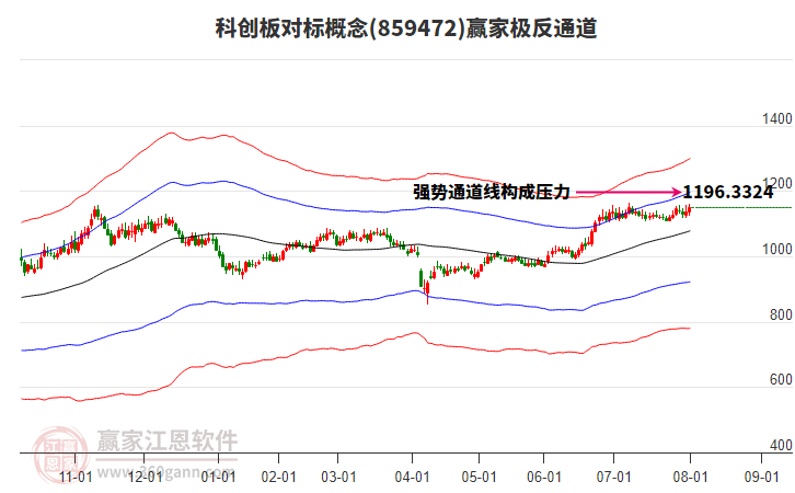 859472科創(chuàng)板對(duì)標(biāo)贏家極反通道工具