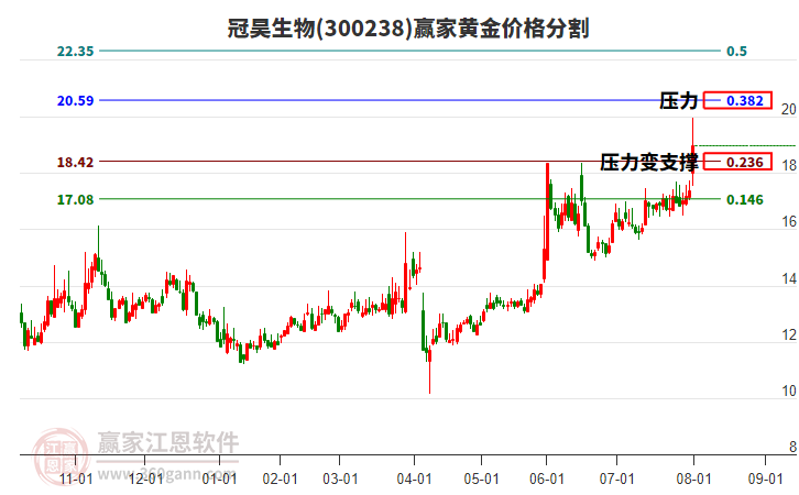 300238冠昊生物黃金價(jià)格分割工具 300238冠昊生物黃金價(jià)格分割工具