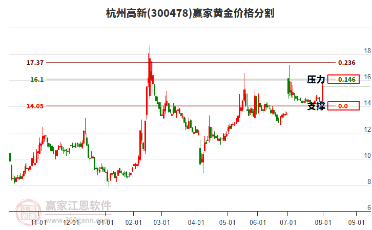 300478杭州高新黃金價(jià)格分割工具