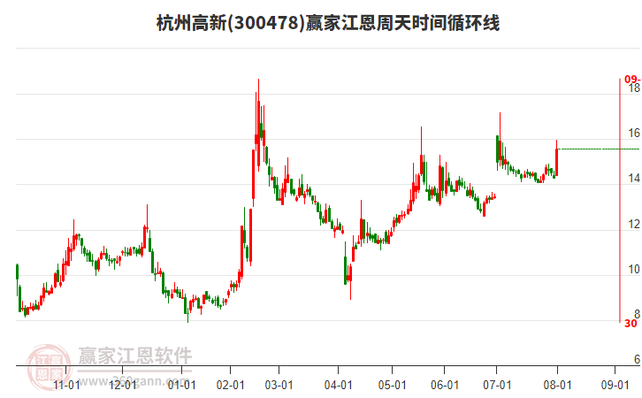 300478杭州高新江恩周天時(shí)間循環(huán)線工具