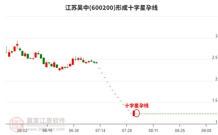 江蘇吳中600200形成十字星孕線形態(tài) 江蘇吳中600200形成十字星孕線形態(tài)