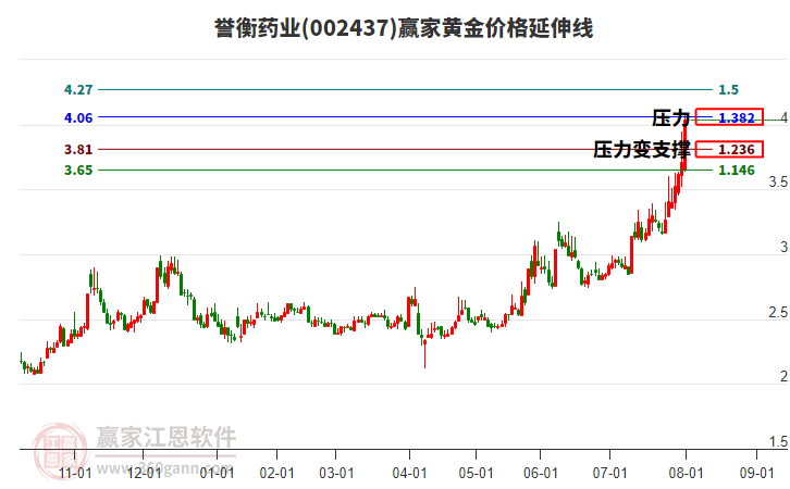 002437譽衡藥業(yè)黃金價格延伸線工具 002437譽衡藥業(yè)黃金價格延伸線工具
