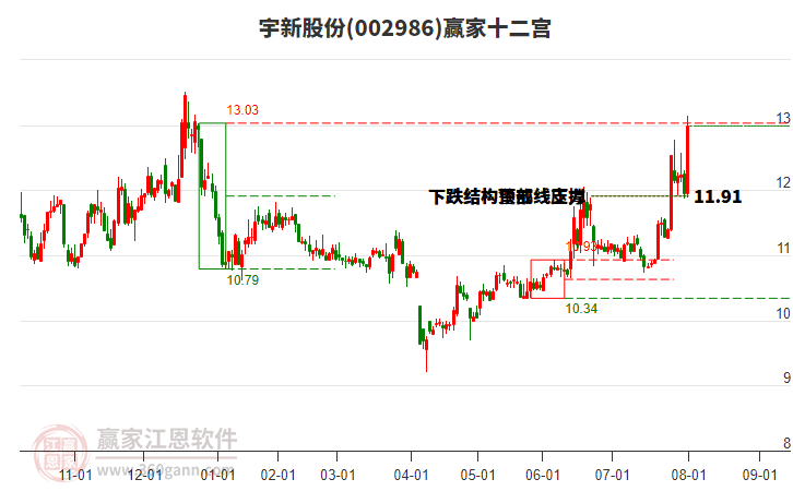 002986宇新股份贏家十二宮工具