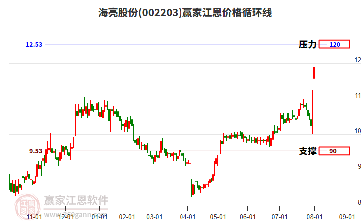 002203海亮股份江恩價(jià)格循環(huán)線工具 002203海亮股份江恩價(jià)格循環(huán)線工具