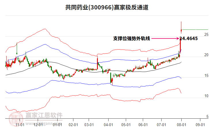 300966共同藥業(yè)贏家極反通道工具 300966共同藥業(yè)贏家極反通道工具