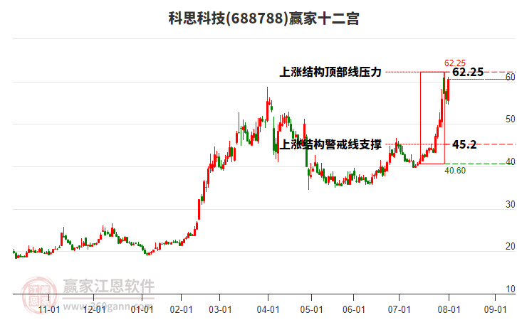 688788科思科技贏家十二宮工具