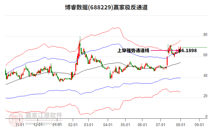 688229博睿數(shù)據(jù)贏家極反通道工具