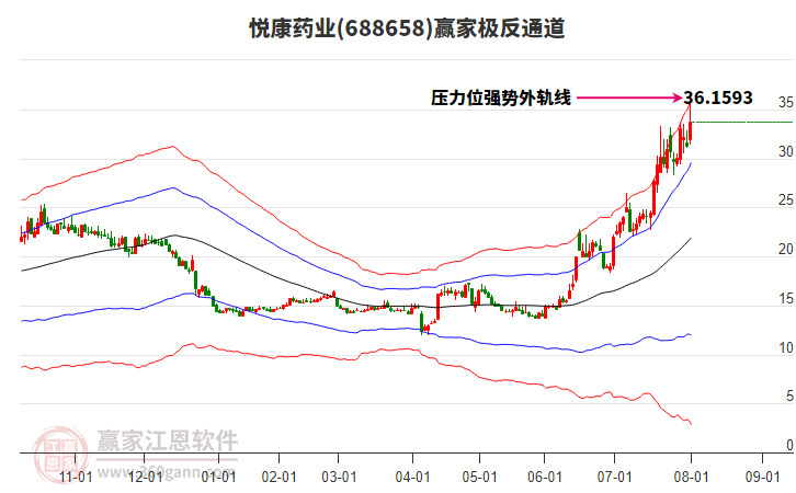 688658悅康藥業(yè)贏家極反通道工具