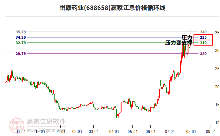 688658悅康藥業(yè)江恩價格循環(huán)線工具
