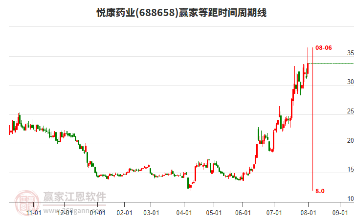 688658悅康藥業(yè)等距時間周期線工具
