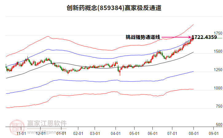 859384創(chuàng)新藥贏家極反通道工具