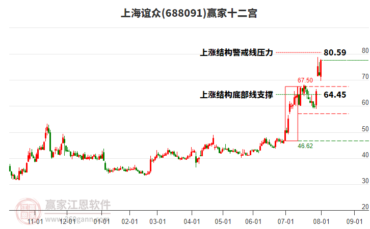 688091上海誼眾贏家十二宮工具