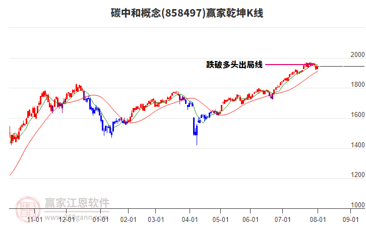 858497碳中和贏家乾坤K線工具