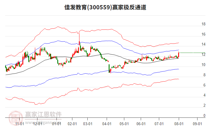 300559佳發(fā)教育贏家極反通道工具 300559佳發(fā)教育贏家極反通道工具