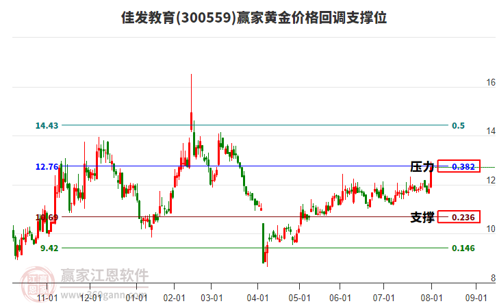 300559佳發(fā)教育黃金價(jià)格回調(diào)支撐位工具 300559佳發(fā)教育黃金價(jià)格回調(diào)支撐位工具