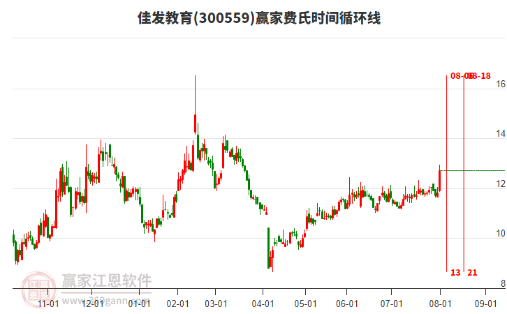 300559佳發(fā)教育費(fèi)氏時(shí)間循環(huán)線工具 300559佳發(fā)教育費(fèi)氏時(shí)間循環(huán)線工具