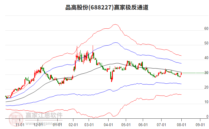 688227品高股份贏家極反通道工具
