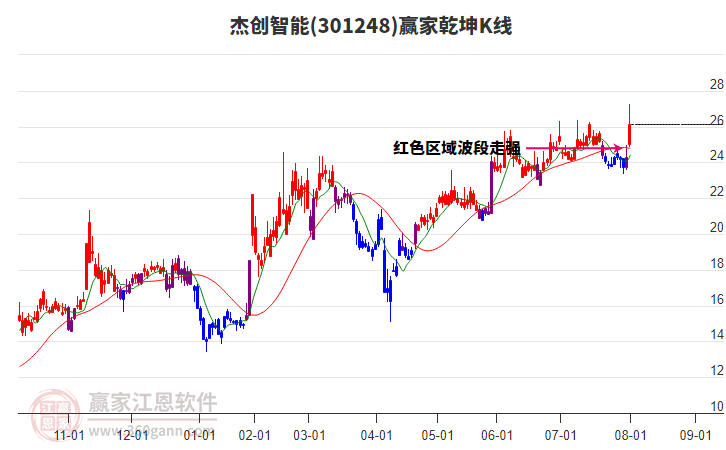 301248杰創(chuàng)智能贏家乾坤K線工具