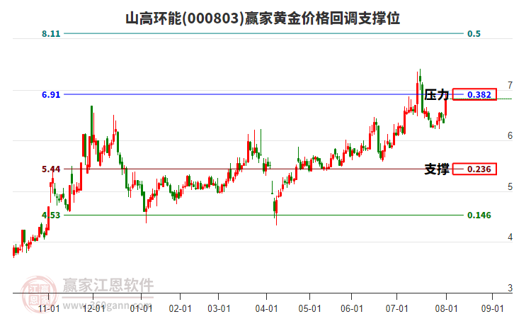 000803山高環(huán)能黃金價格回調(diào)支撐位工具 000803山高環(huán)能黃金價格回調(diào)支撐位工具
