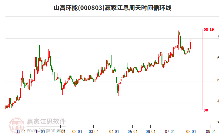 000803山高環(huán)能江恩周天時間循環(huán)線工具 000803山高環(huán)能江恩周天時間循環(huán)線工具