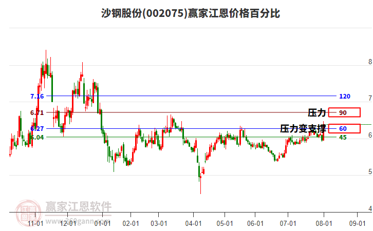 002075沙鋼股份江恩價(jià)格百分比工具